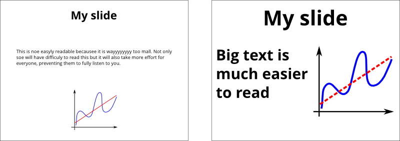 On the left, the text and the graphic are too small which makes them difficult to read. On the right hand side, the text is made bigger and more space is also given to the graphics, making both easier to see. Note also that different patterns for different graphs make them distinguishable for people with e.g. color blindness.
